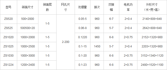 直線振動(dòng)篩技術(shù)參數(shù)