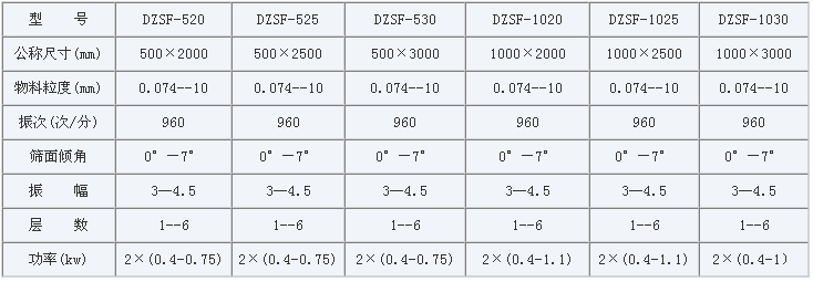 不銹鋼直線振動(dòng)篩主要技術(shù)參數(shù)