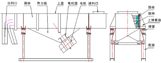 不銹鋼直線振動(dòng)篩結(jié)構(gòu)說明